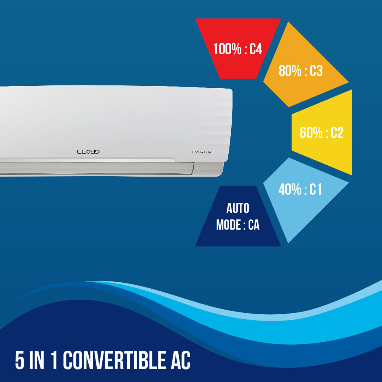 Lloyd 1.5 Ton Split AC – 3 Star Inverter with Copper Condenser (White)